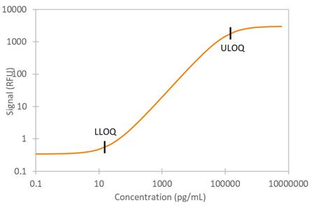 Simple Plex Human Endoglin Assay Standard Curve